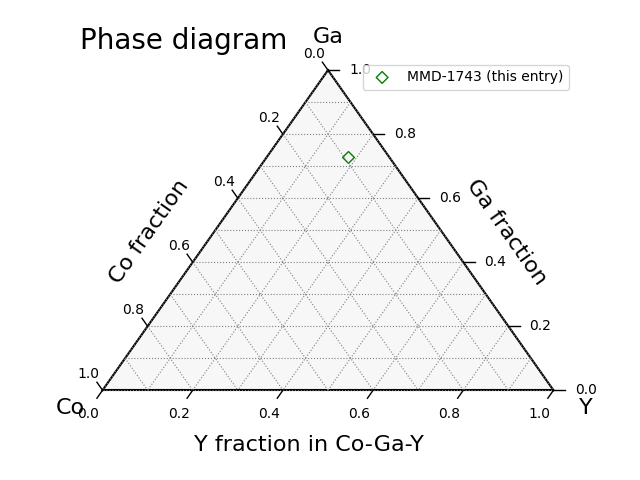 Phase diagram