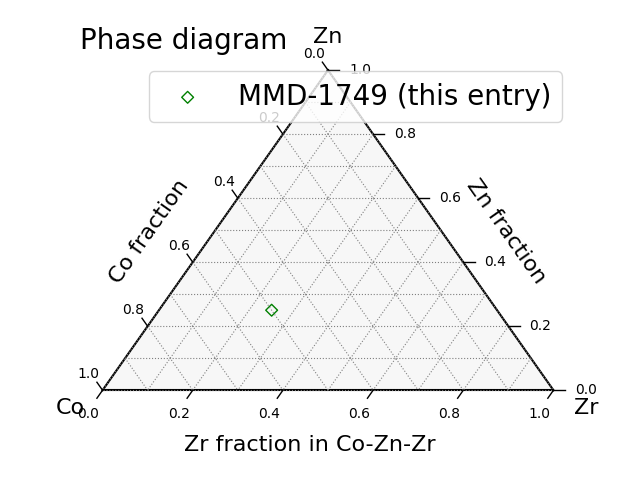 Phase diagram