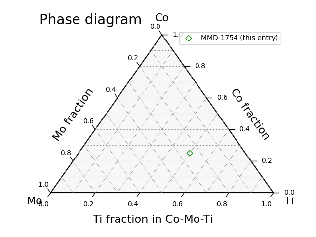 Phase diagram
