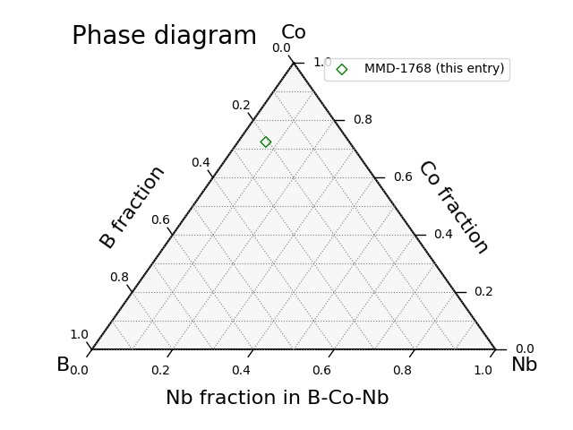 Phase diagram