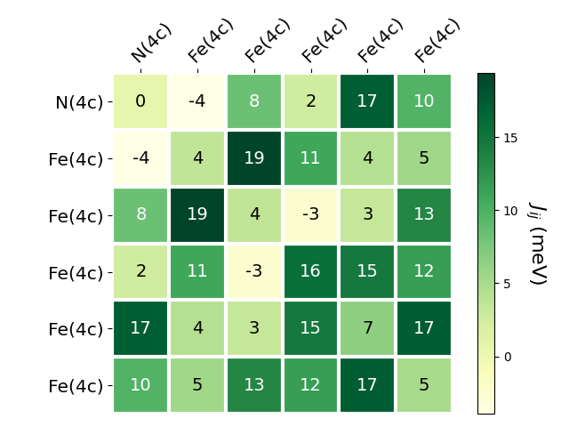 Exchange coupling parameters