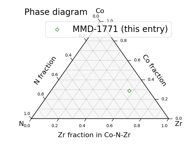 Phase diagram