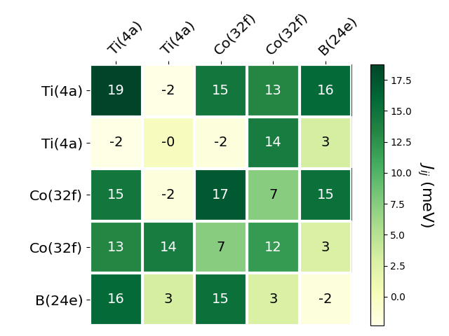 Exchange coupling parameters