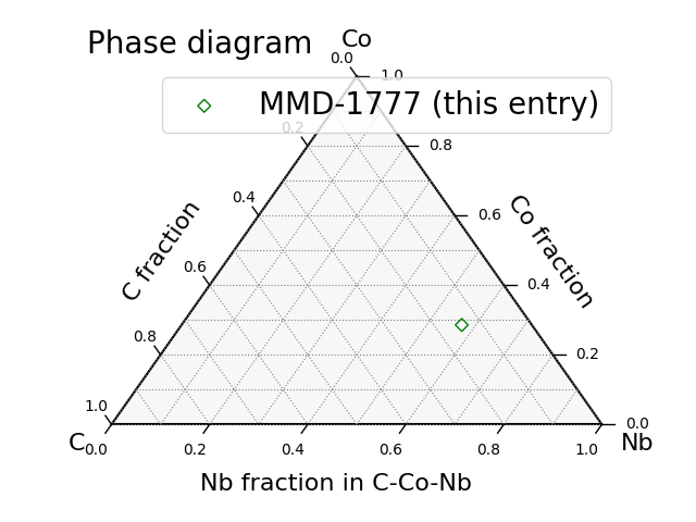 Phase diagram