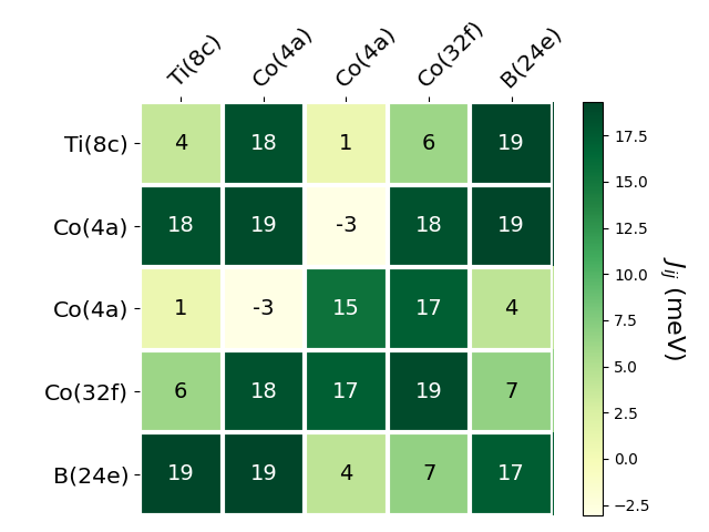 Exchange coupling parameters