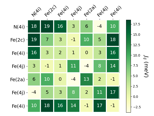 Exchange coupling parameters