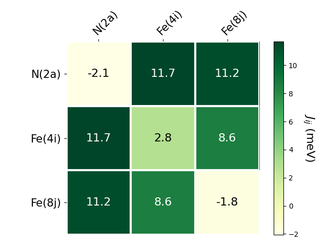 Exchange coupling parameters