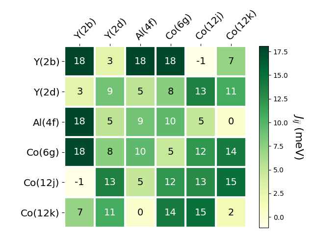 Exchange coupling parameters