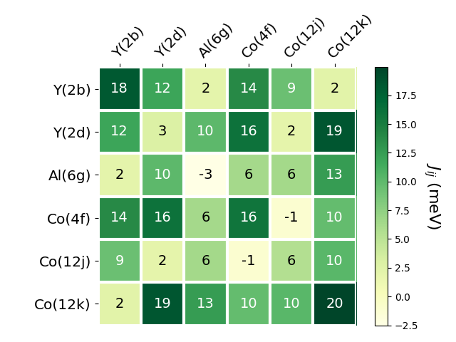 Exchange coupling parameters