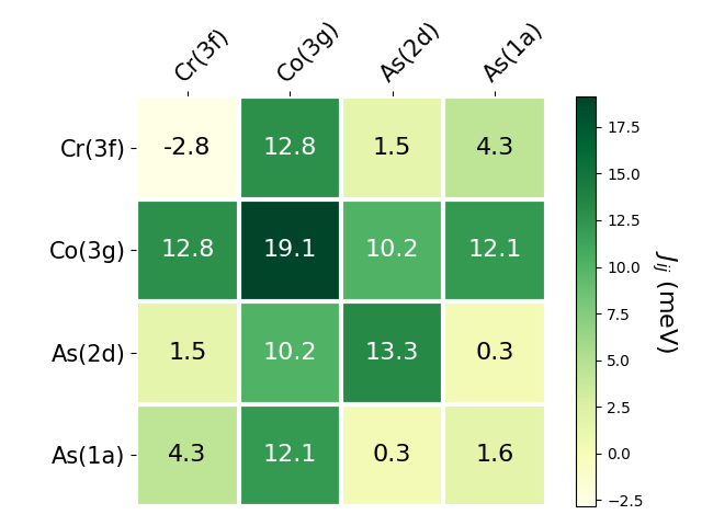 Exchange coupling parameters