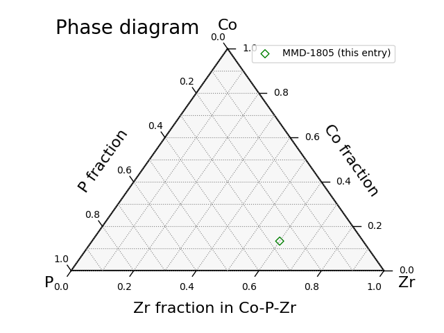 Phase diagram