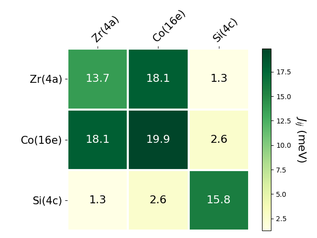 Exchange coupling parameters