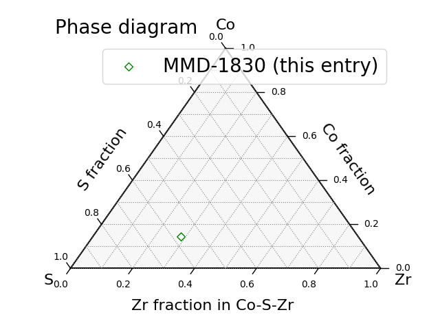 Phase diagram