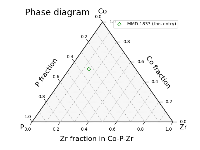 Phase diagram