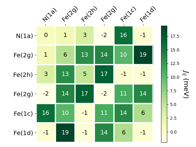 Exchange coupling parameters