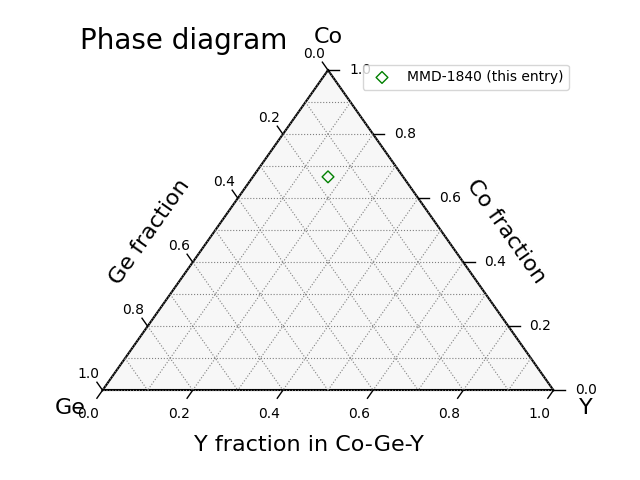 Phase diagram