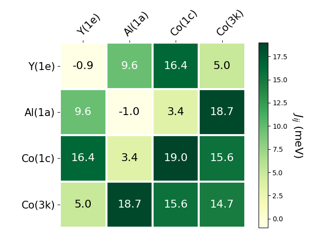 Exchange coupling parameters