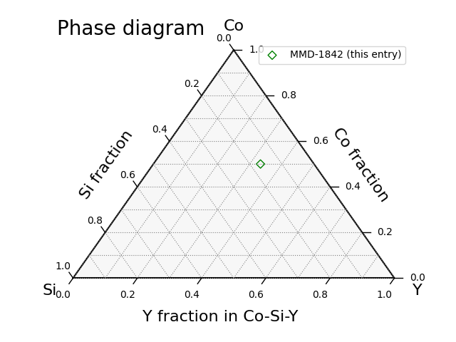 Phase diagram