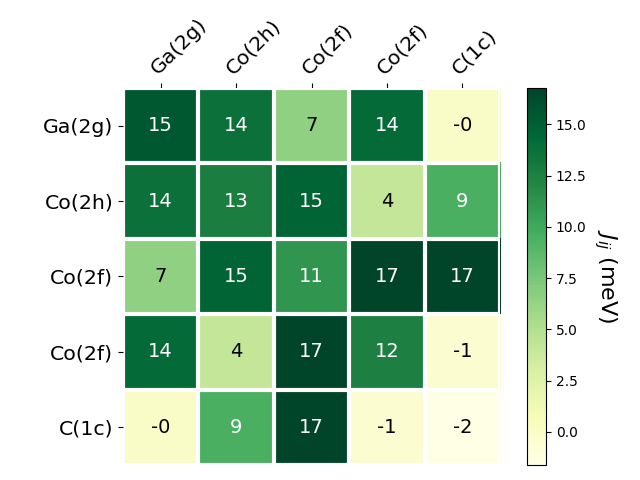 Exchange coupling parameters