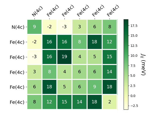 Exchange coupling parameters