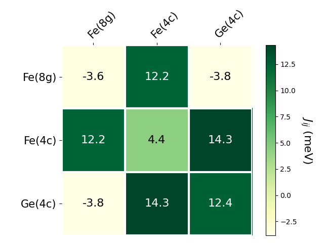 Exchange coupling parameters