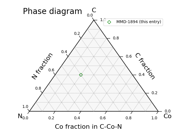 Phase diagram