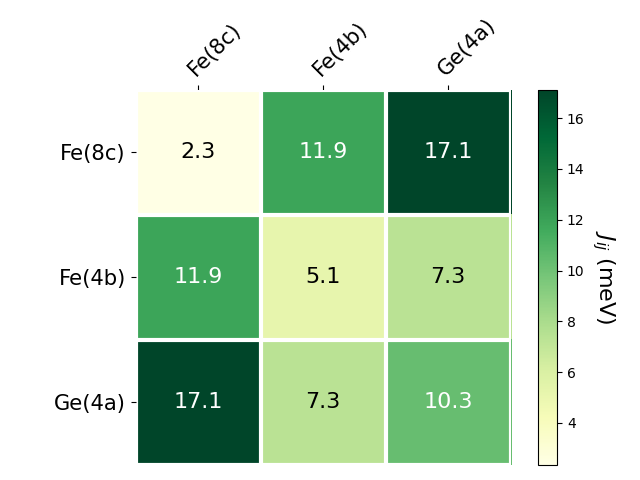 Exchange coupling parameters