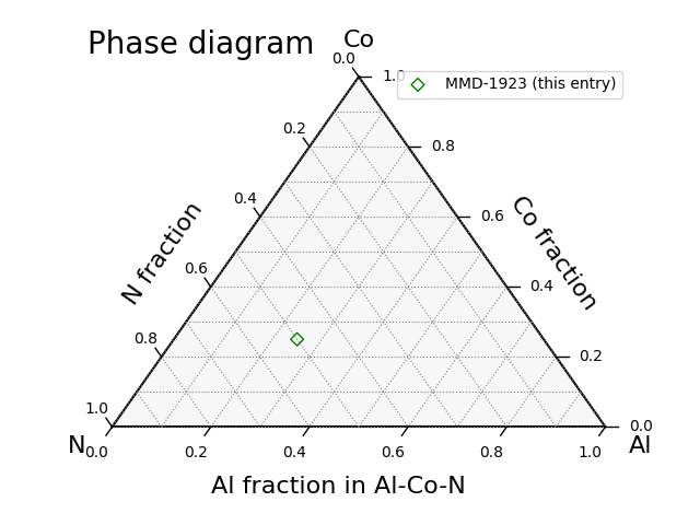 Phase diagram