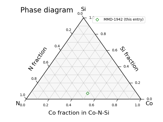 Phase diagram