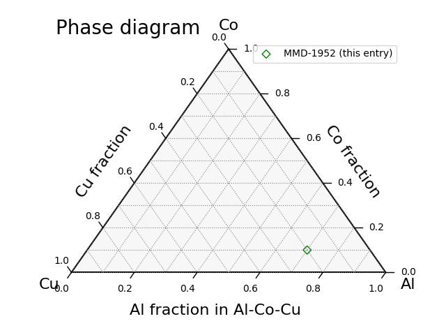 Phase diagram