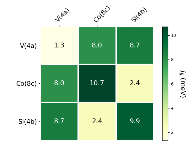 Exchange coupling parameters