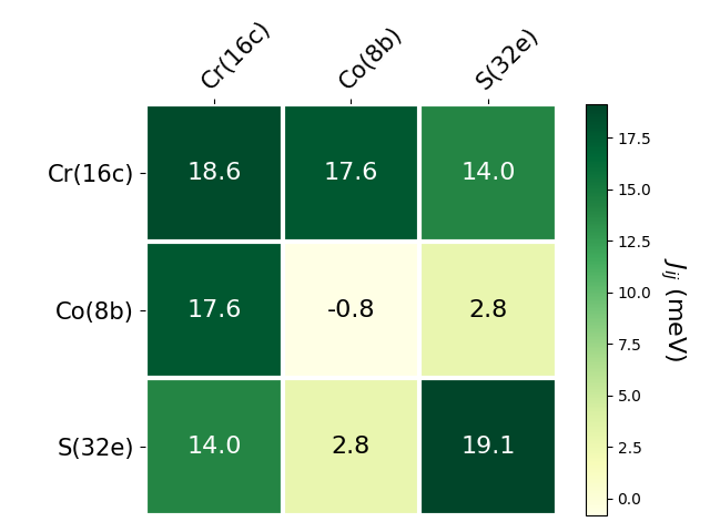 Exchange coupling parameters