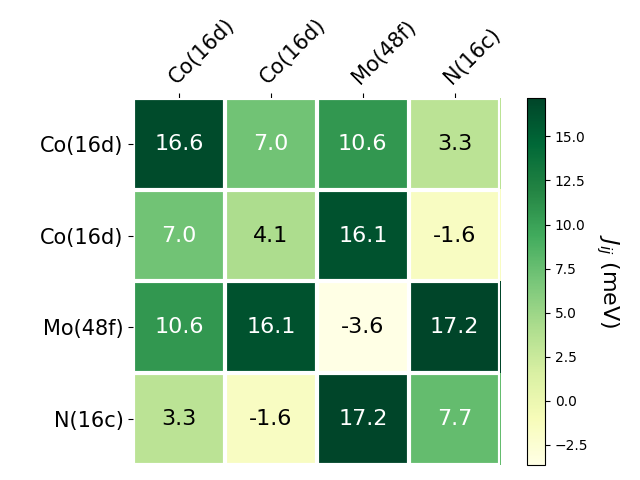 Exchange coupling parameters