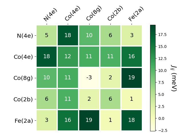 Exchange coupling parameters