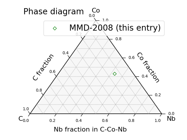 Phase diagram