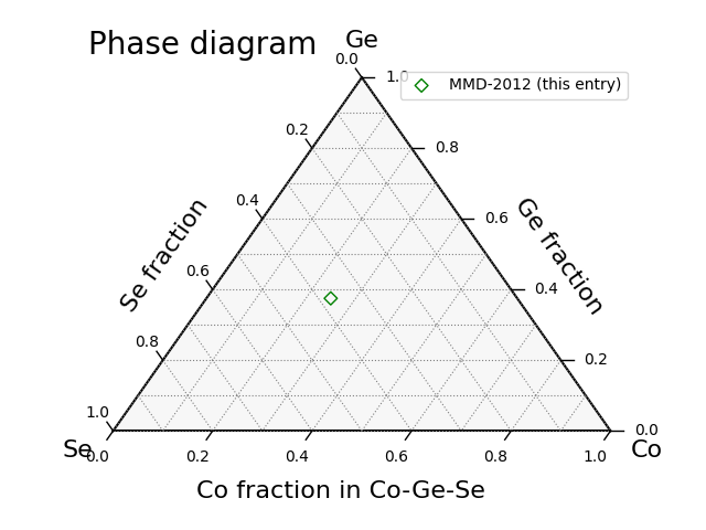 Phase diagram