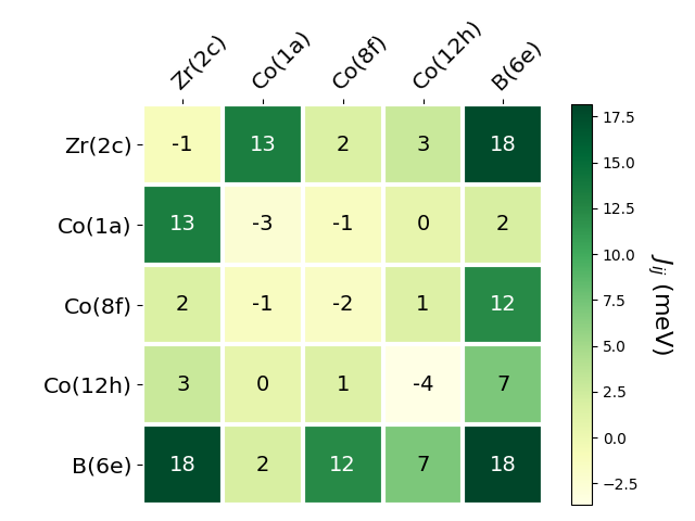 Exchange coupling parameters