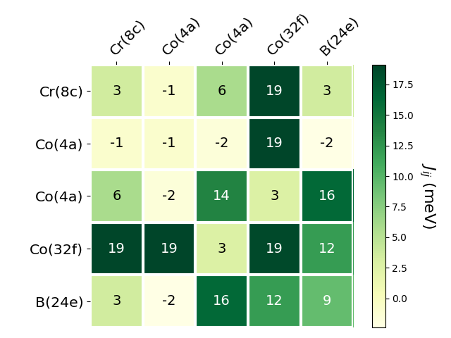 Exchange coupling parameters