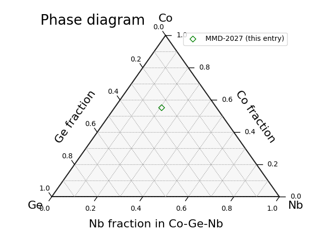 Phase diagram