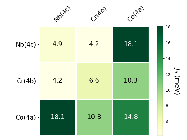 Exchange coupling parameters