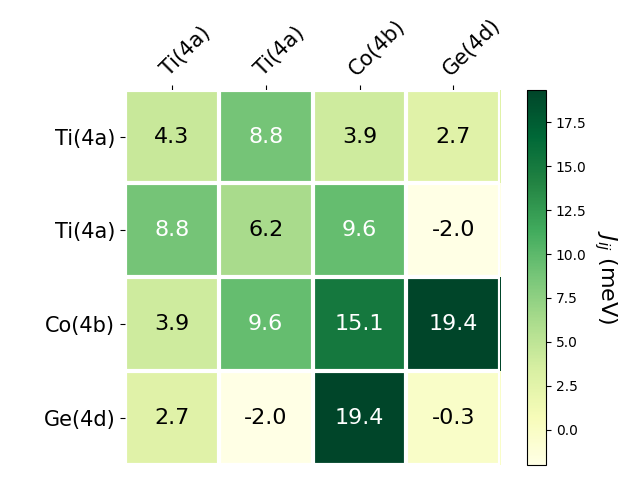 Exchange coupling parameters