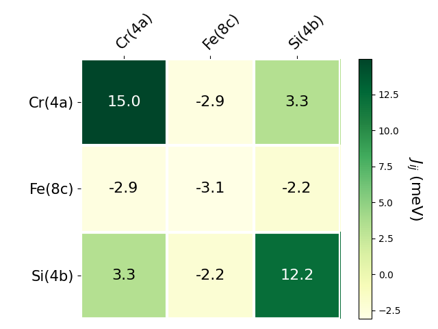 Exchange coupling parameters