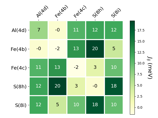 Exchange coupling parameters