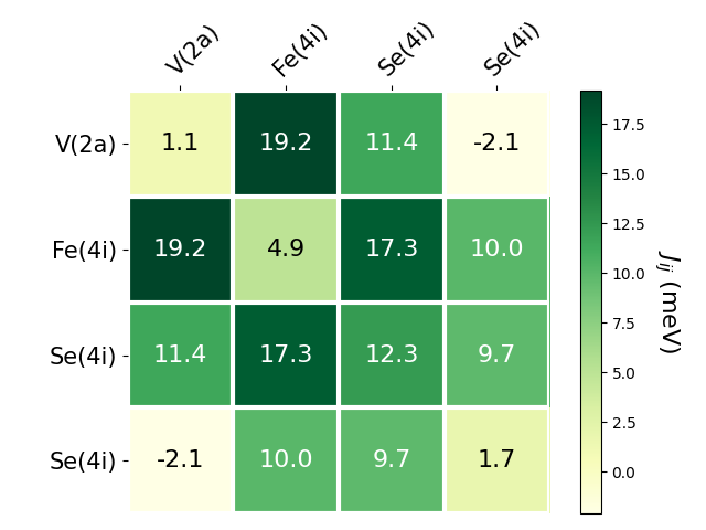 Exchange coupling parameters