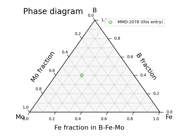 Phase diagram