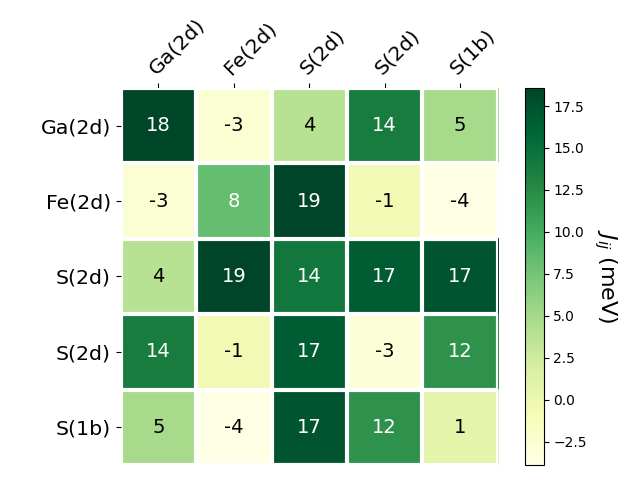 Exchange coupling parameters