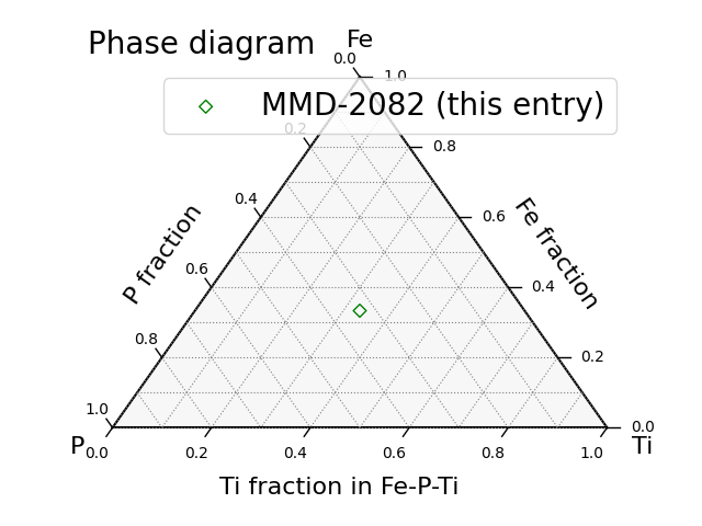 Phase diagram