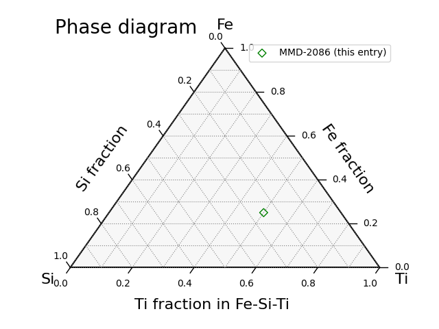 Phase diagram