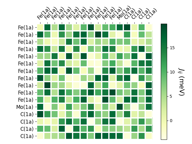 Exchange coupling parameters