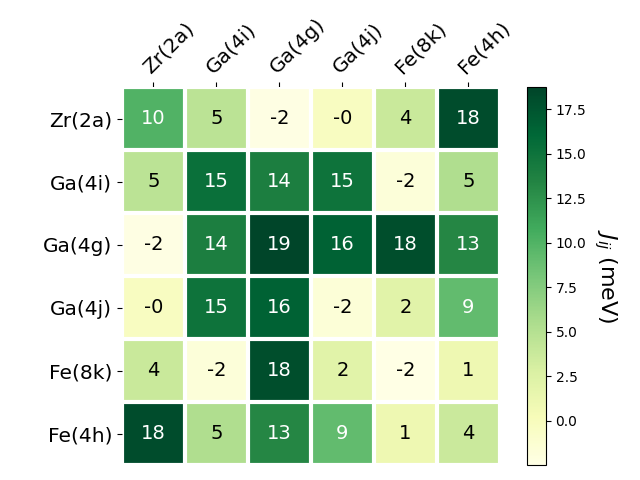 Exchange coupling parameters